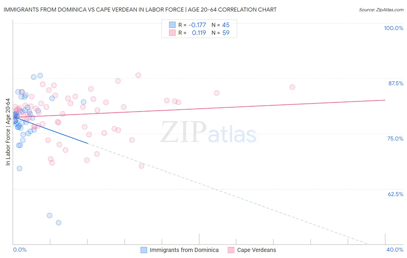 Immigrants from Dominica vs Cape Verdean In Labor Force | Age 20-64