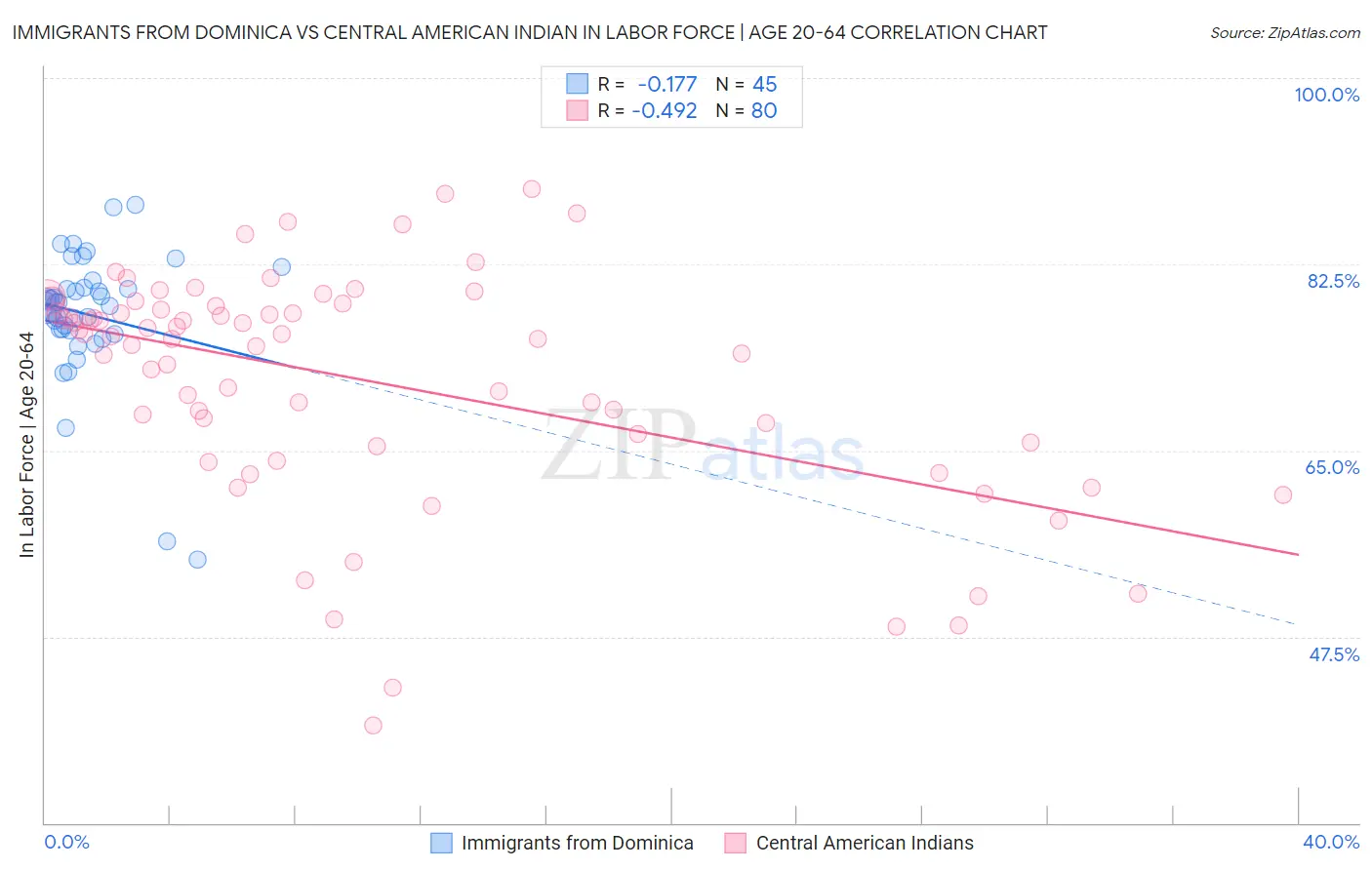 Immigrants from Dominica vs Central American Indian In Labor Force | Age 20-64