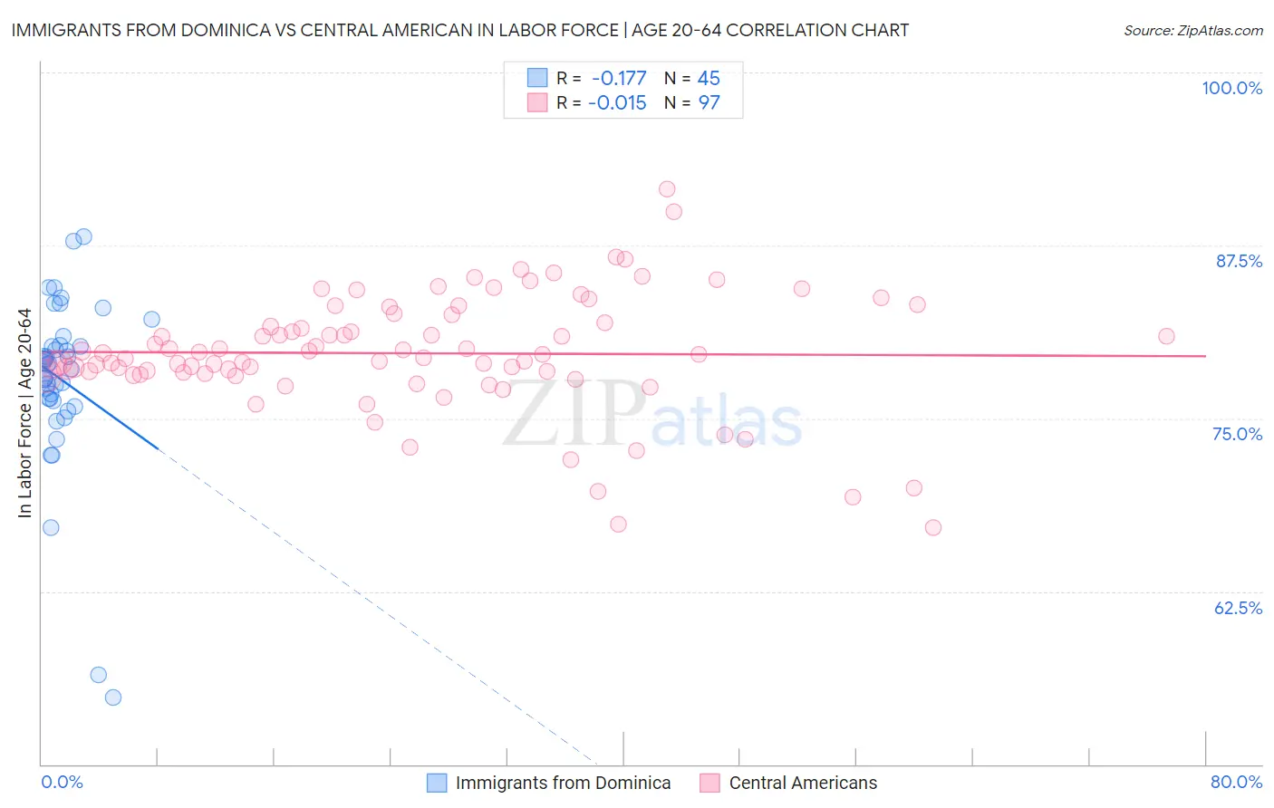 Immigrants from Dominica vs Central American In Labor Force | Age 20-64