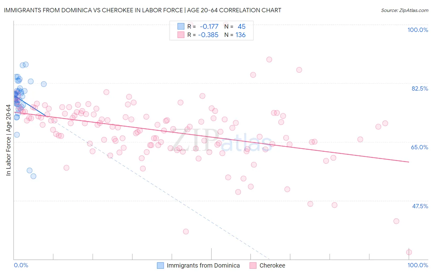 Immigrants from Dominica vs Cherokee In Labor Force | Age 20-64