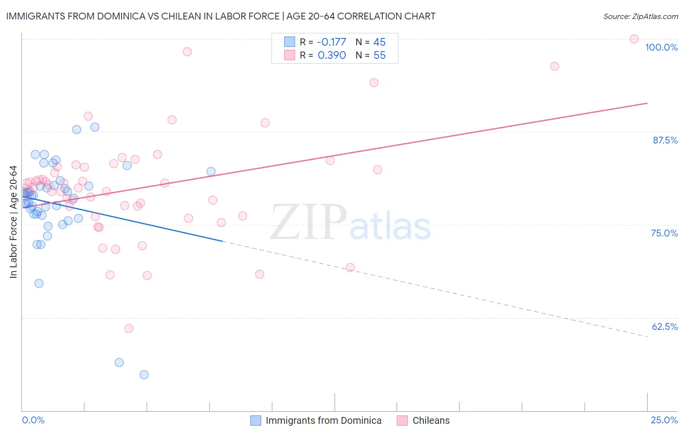 Immigrants from Dominica vs Chilean In Labor Force | Age 20-64