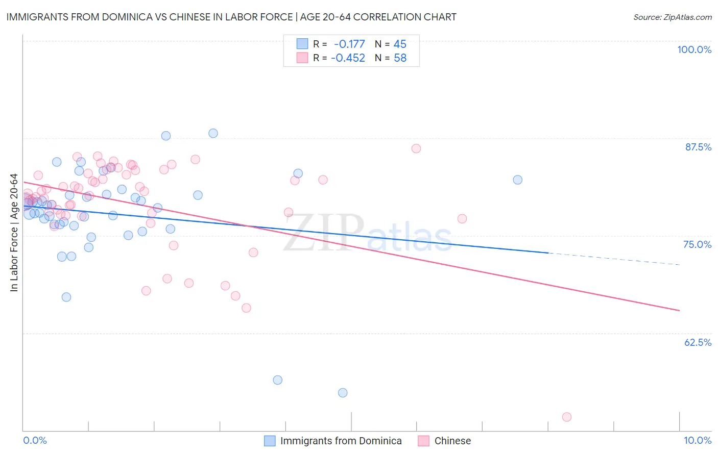 Immigrants from Dominica vs Chinese In Labor Force | Age 20-64