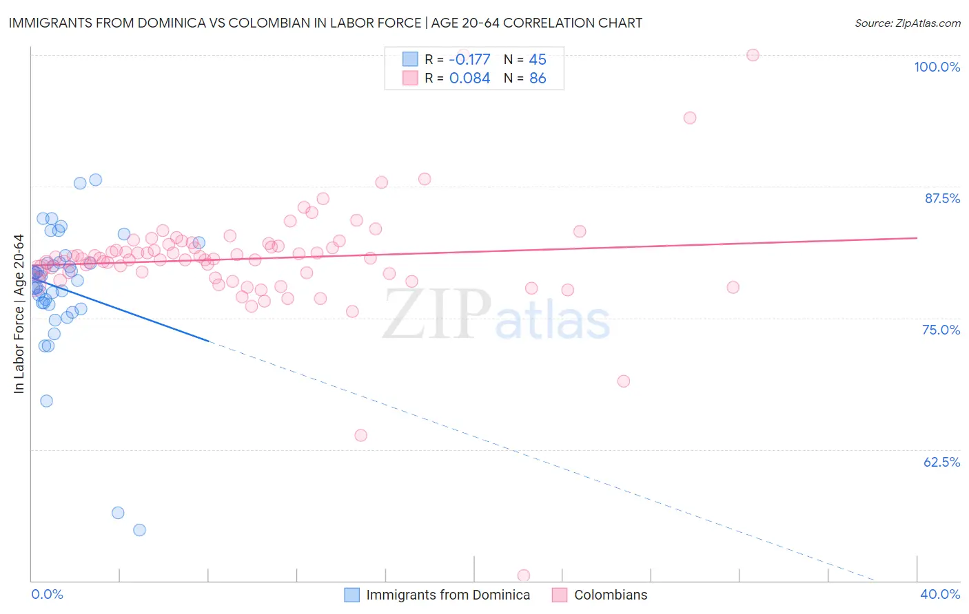 Immigrants from Dominica vs Colombian In Labor Force | Age 20-64