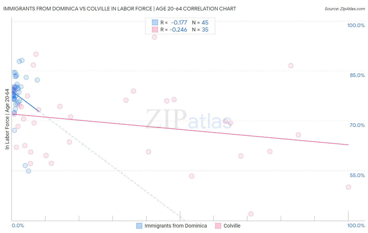 Immigrants from Dominica vs Colville In Labor Force | Age 20-64