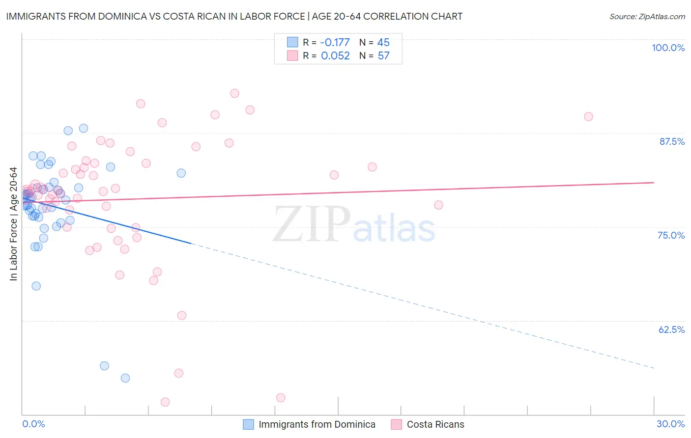 Immigrants from Dominica vs Costa Rican In Labor Force | Age 20-64