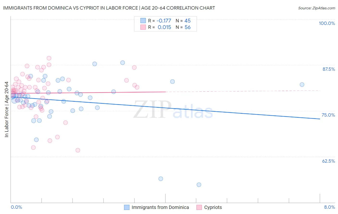 Immigrants from Dominica vs Cypriot In Labor Force | Age 20-64