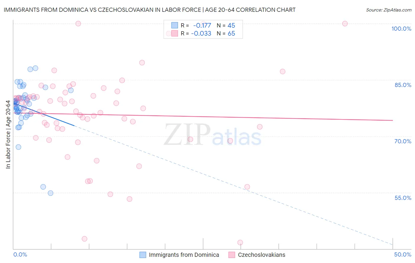 Immigrants from Dominica vs Czechoslovakian In Labor Force | Age 20-64