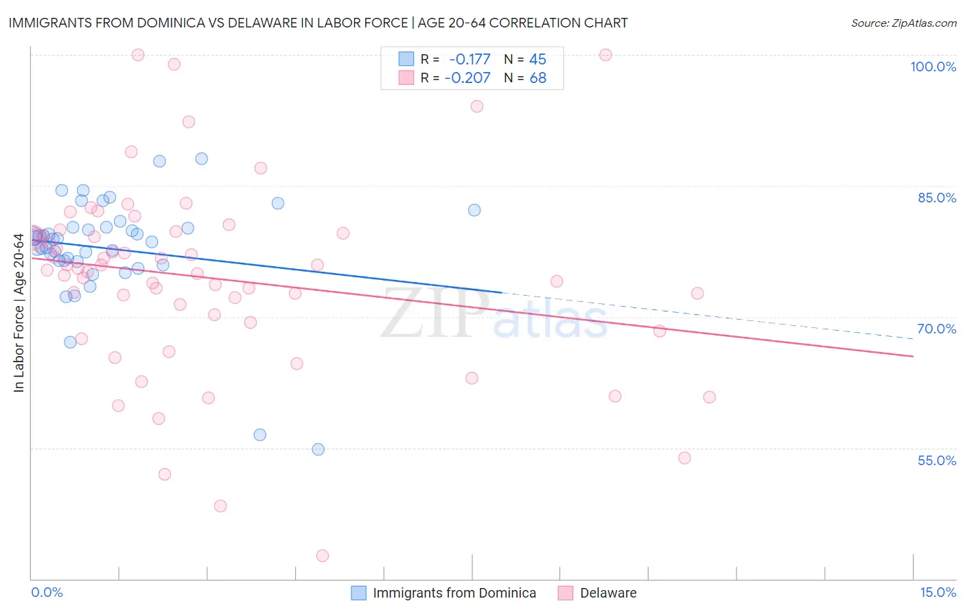 Immigrants from Dominica vs Delaware In Labor Force | Age 20-64