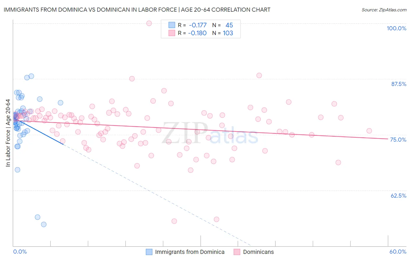 Immigrants from Dominica vs Dominican In Labor Force | Age 20-64