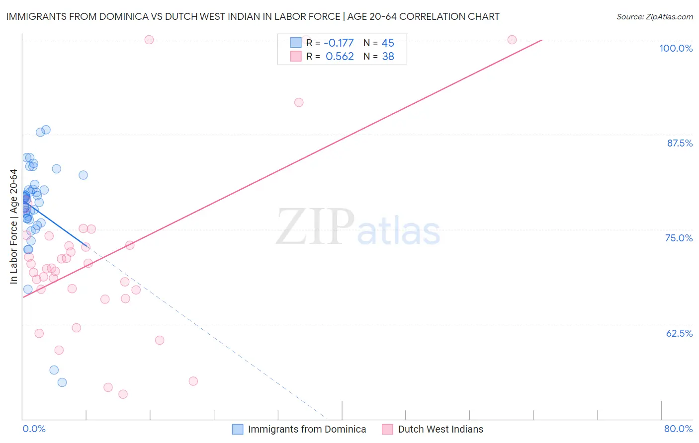 Immigrants from Dominica vs Dutch West Indian In Labor Force | Age 20-64