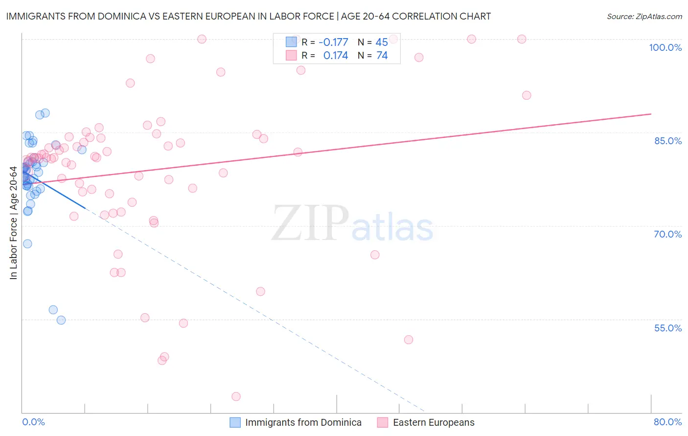 Immigrants from Dominica vs Eastern European In Labor Force | Age 20-64