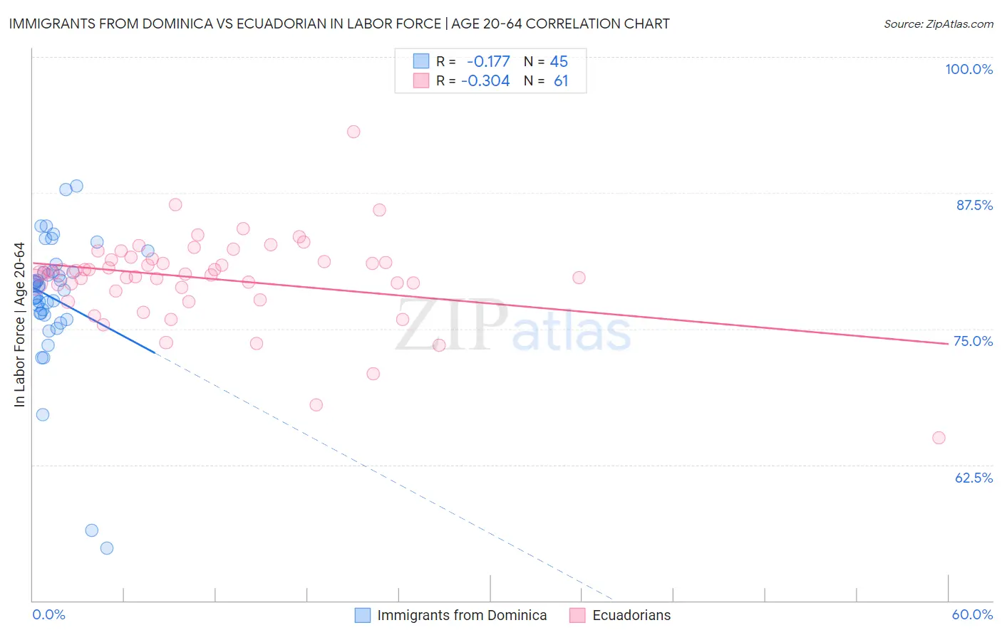 Immigrants from Dominica vs Ecuadorian In Labor Force | Age 20-64