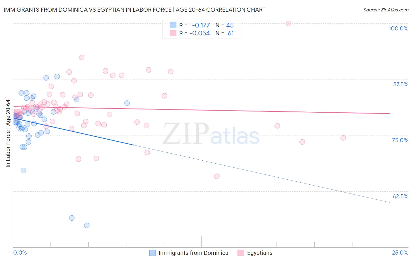 Immigrants from Dominica vs Egyptian In Labor Force | Age 20-64