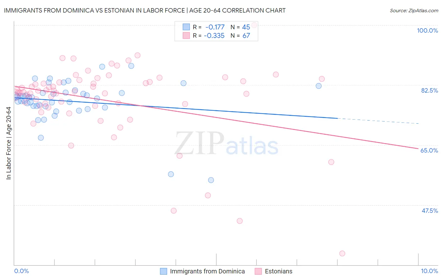 Immigrants from Dominica vs Estonian In Labor Force | Age 20-64