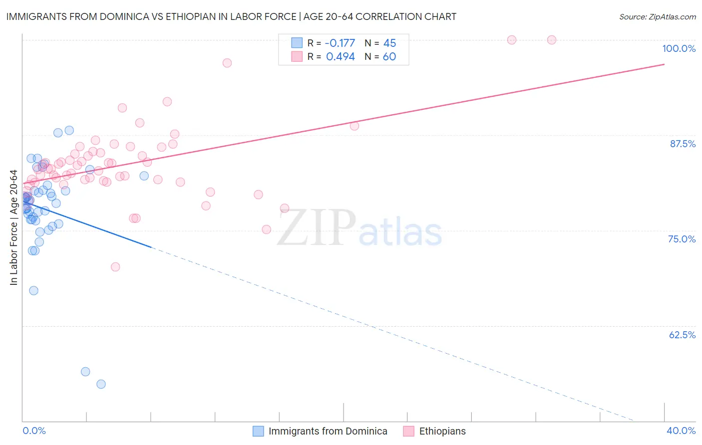Immigrants from Dominica vs Ethiopian In Labor Force | Age 20-64