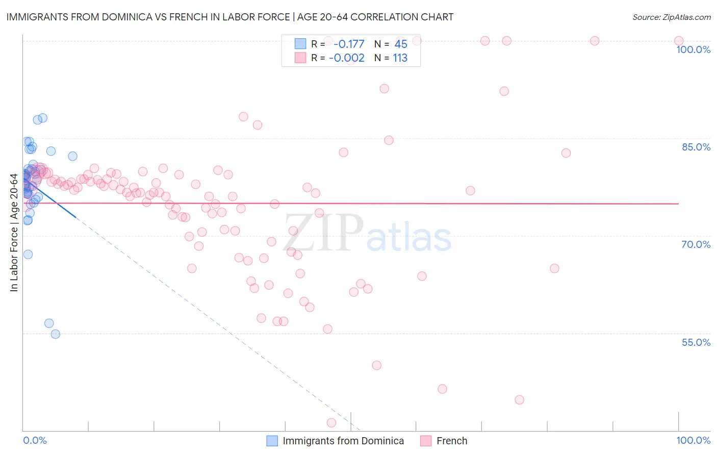 Immigrants from Dominica vs French In Labor Force | Age 20-64