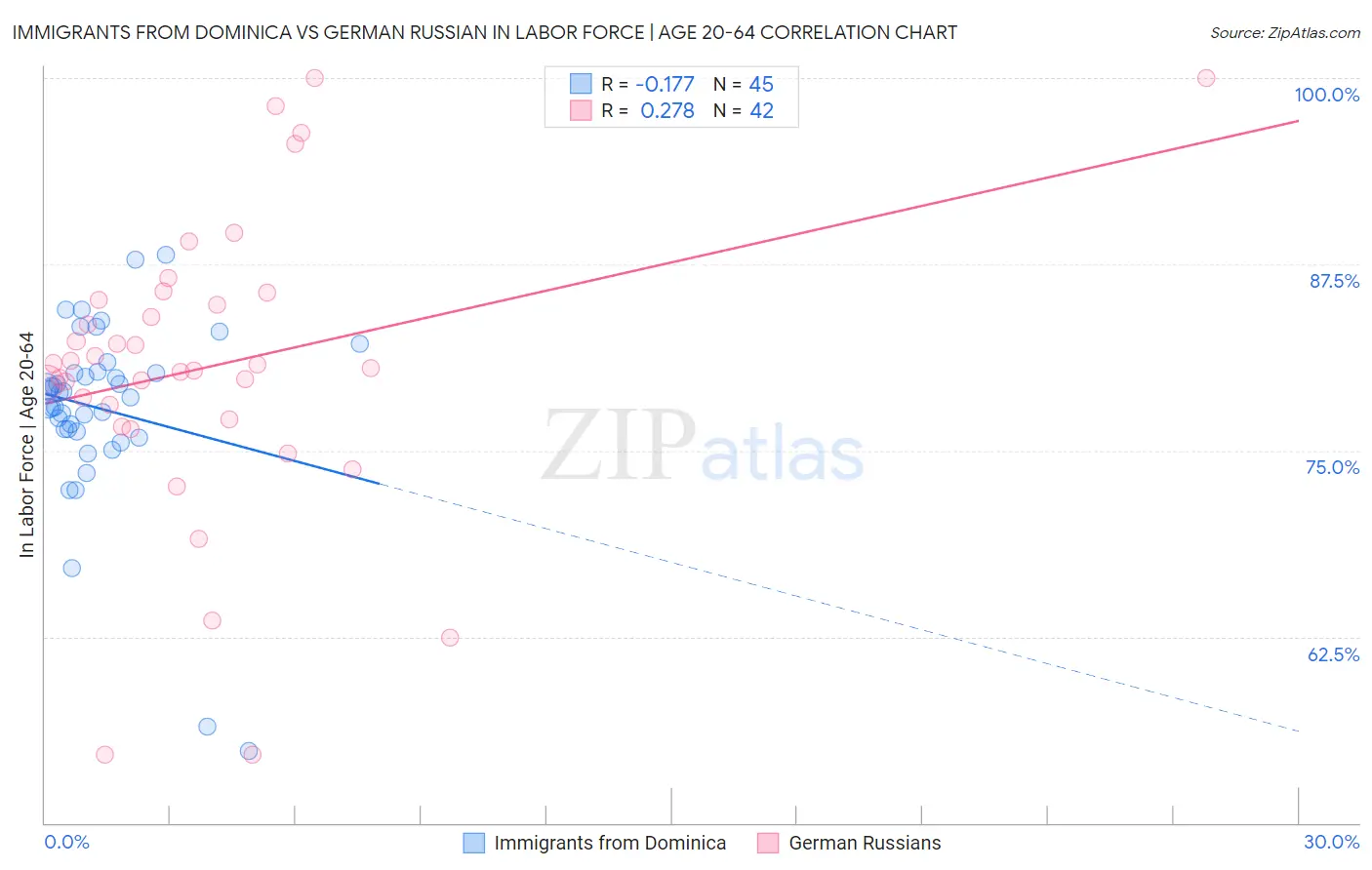 Immigrants from Dominica vs German Russian In Labor Force | Age 20-64