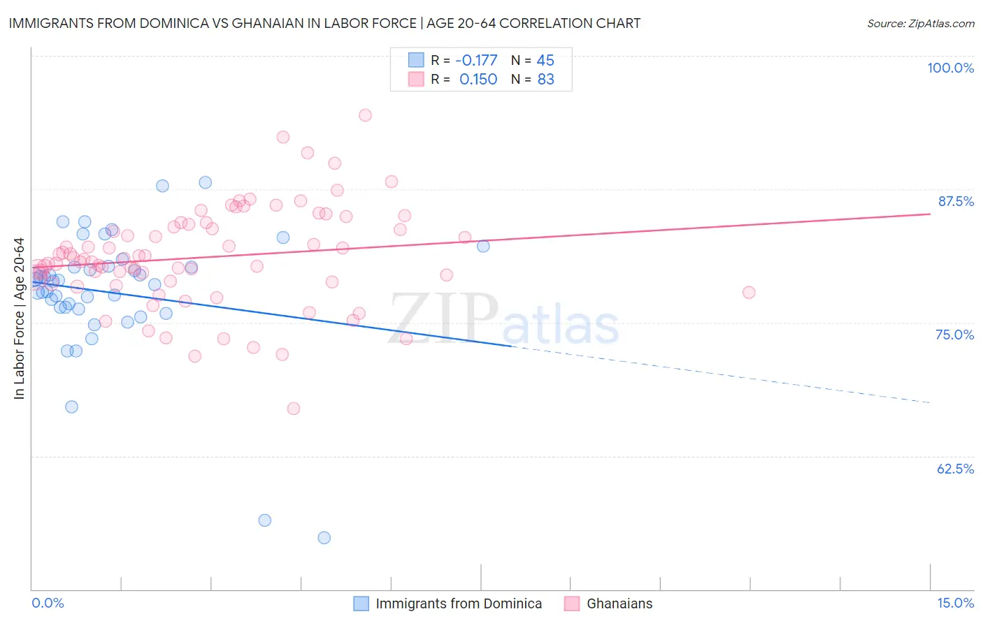 Immigrants from Dominica vs Ghanaian In Labor Force | Age 20-64