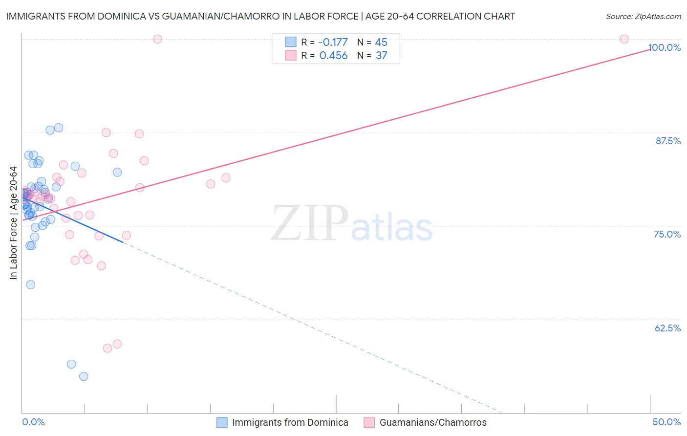 Immigrants from Dominica vs Guamanian/Chamorro In Labor Force | Age 20-64