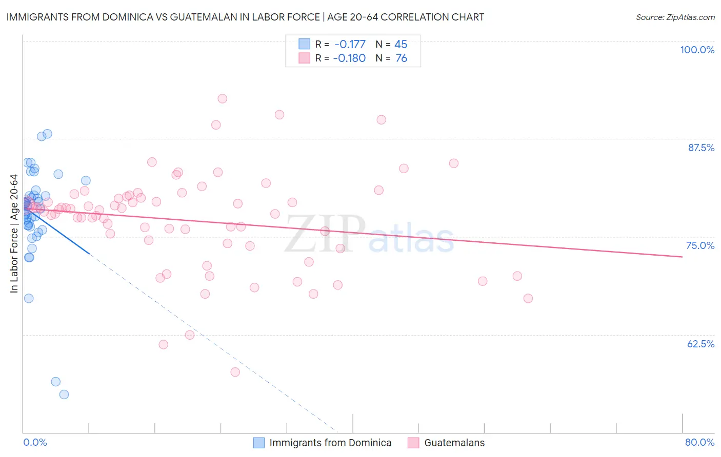 Immigrants from Dominica vs Guatemalan In Labor Force | Age 20-64