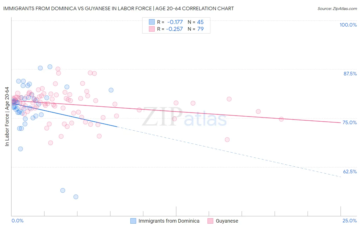 Immigrants from Dominica vs Guyanese In Labor Force | Age 20-64