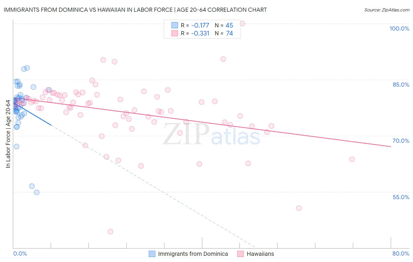 Immigrants from Dominica vs Hawaiian In Labor Force | Age 20-64