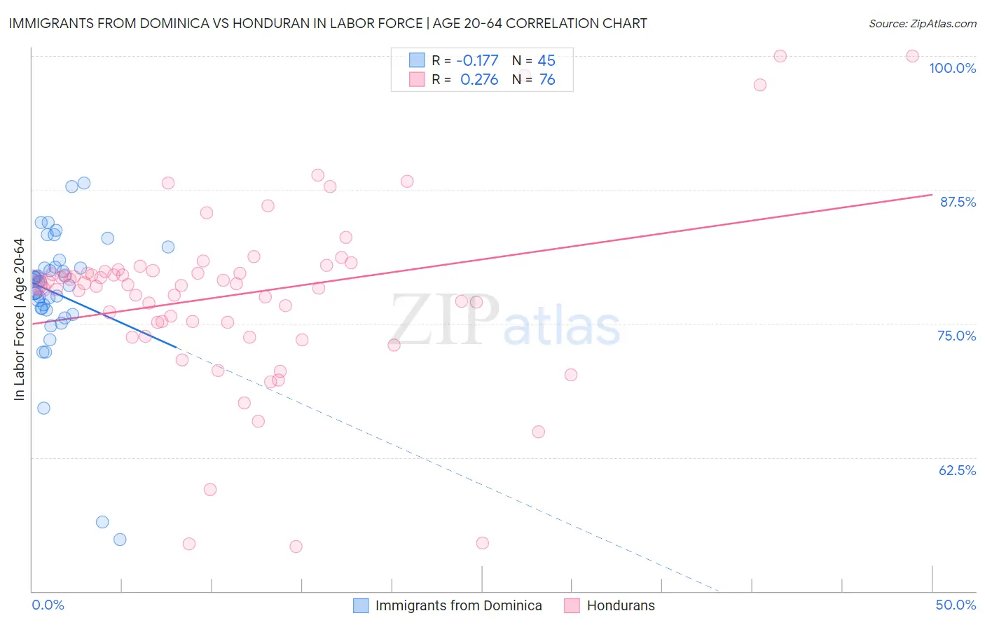 Immigrants from Dominica vs Honduran In Labor Force | Age 20-64