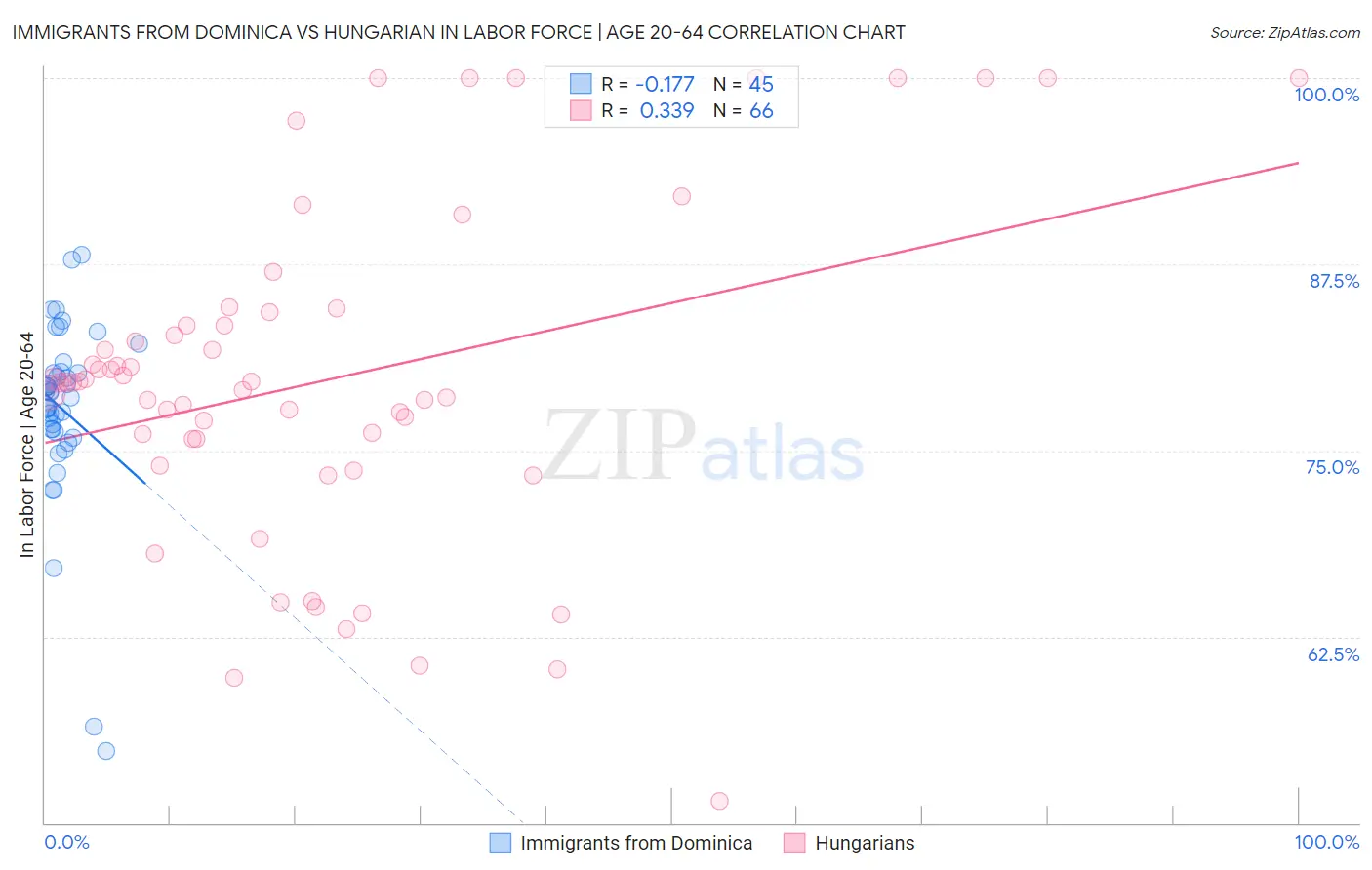 Immigrants from Dominica vs Hungarian In Labor Force | Age 20-64