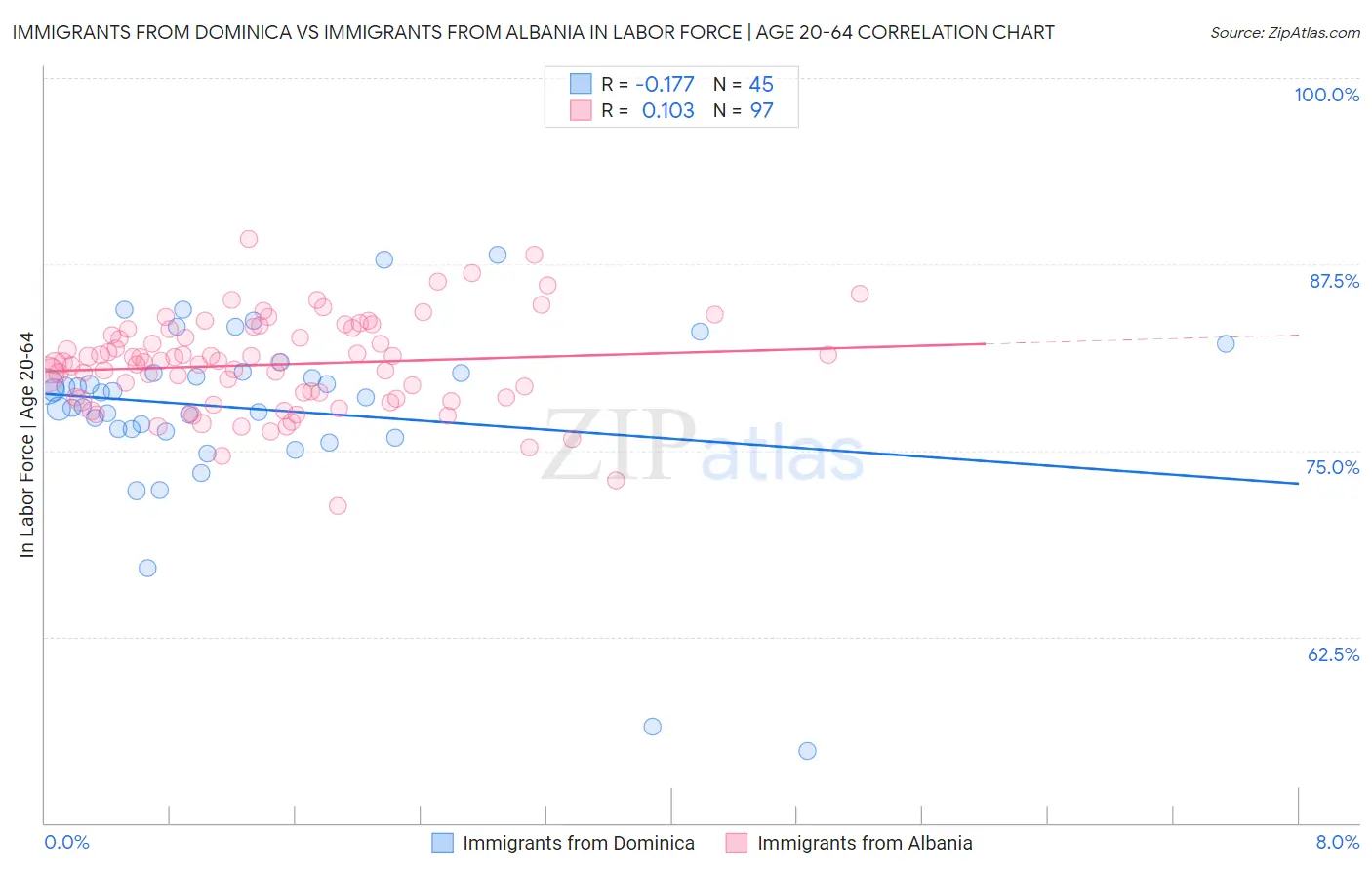 Immigrants from Dominica vs Immigrants from Albania In Labor Force | Age 20-64