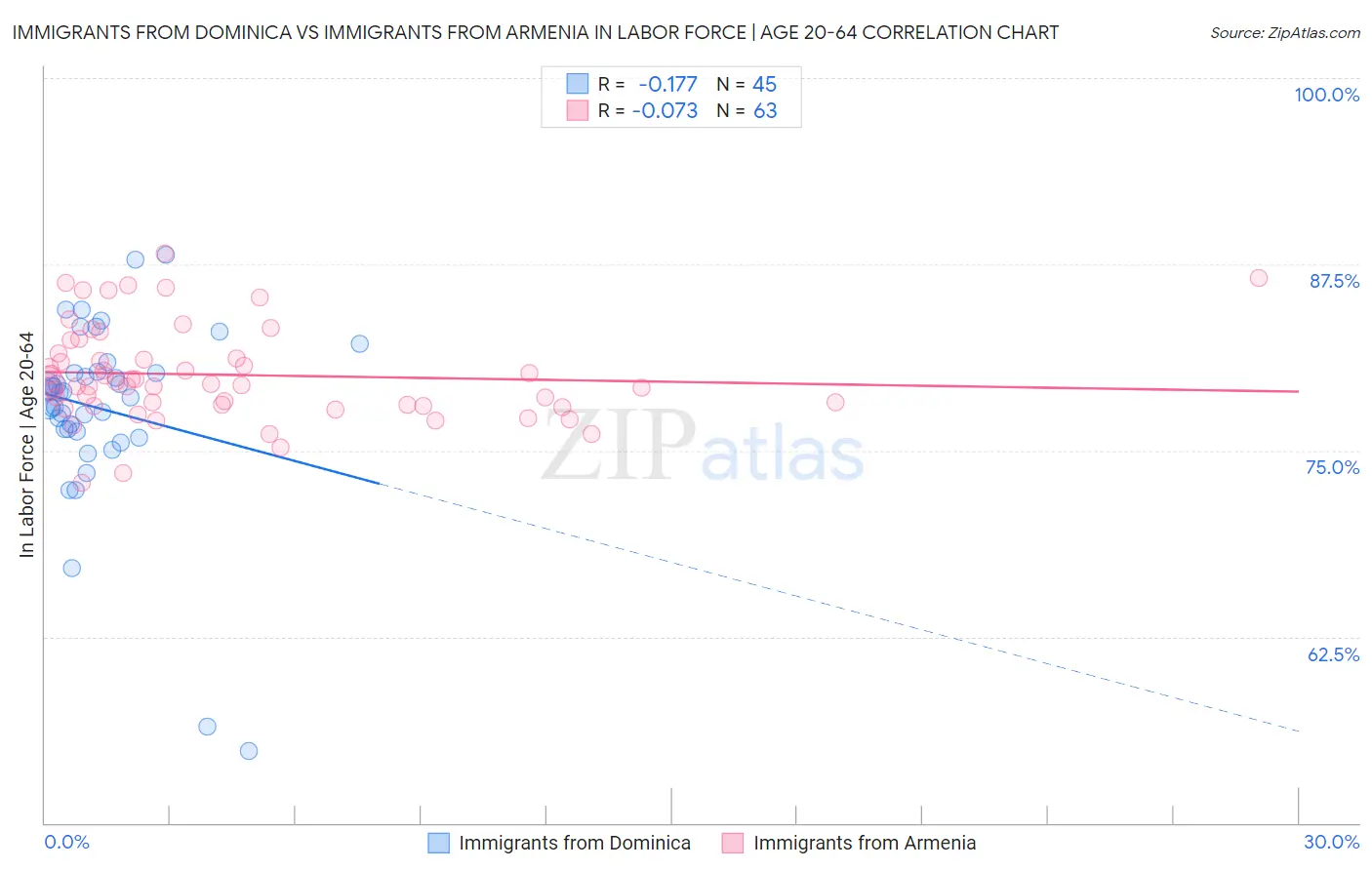 Immigrants from Dominica vs Immigrants from Armenia In Labor Force | Age 20-64