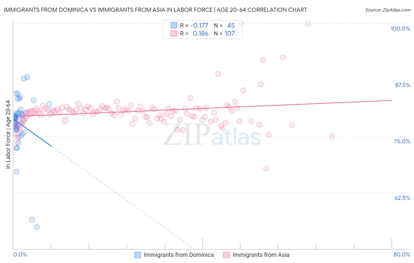 Immigrants from Dominica vs Immigrants from Asia In Labor Force | Age 20-64