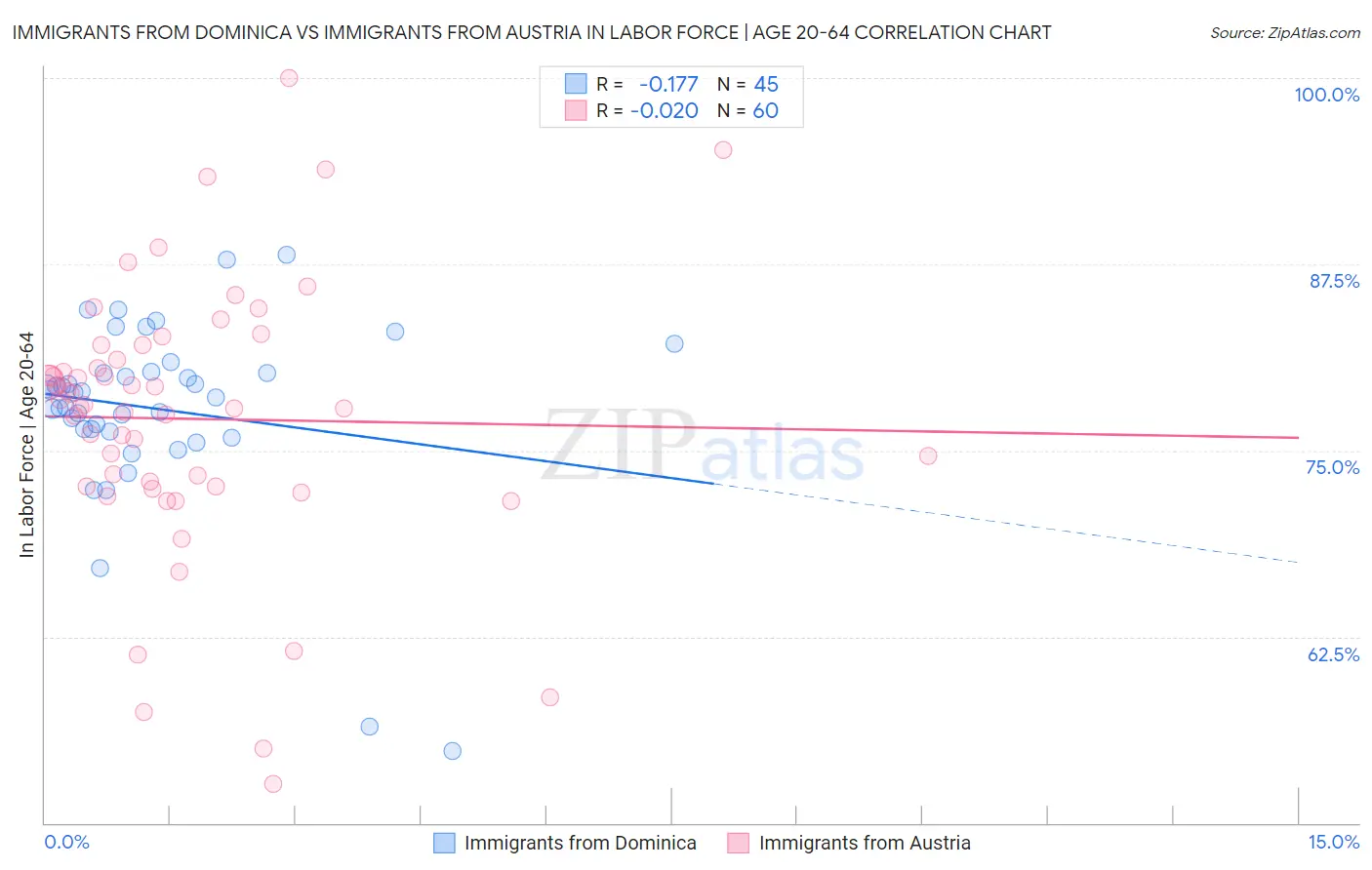 Immigrants from Dominica vs Immigrants from Austria In Labor Force | Age 20-64
