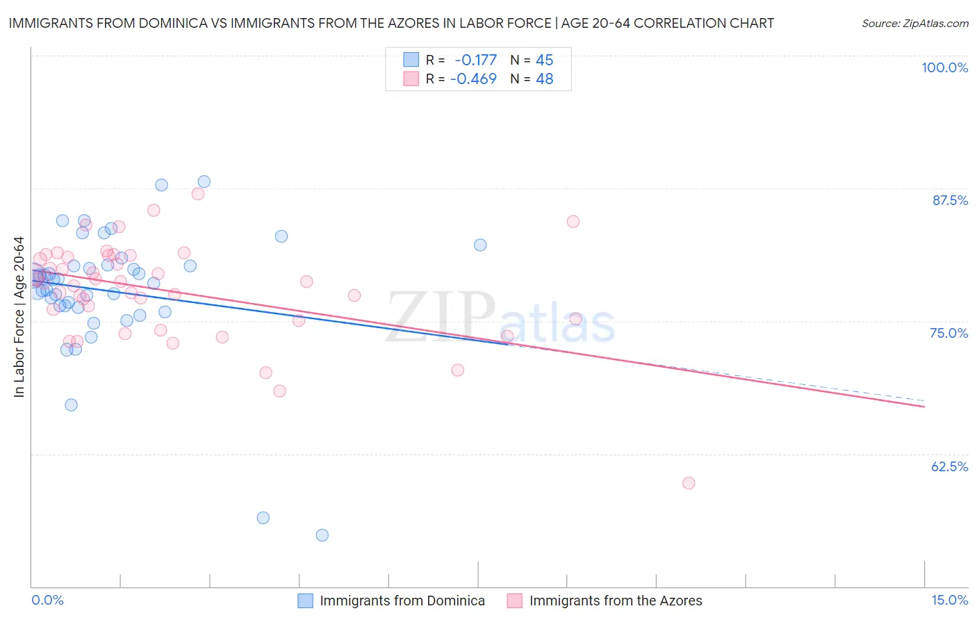 Immigrants from Dominica vs Immigrants from the Azores In Labor Force | Age 20-64