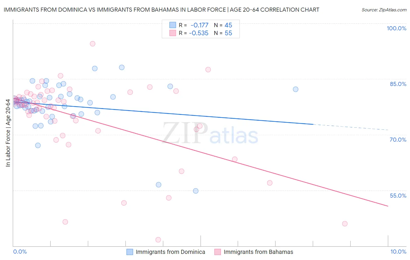 Immigrants from Dominica vs Immigrants from Bahamas In Labor Force | Age 20-64