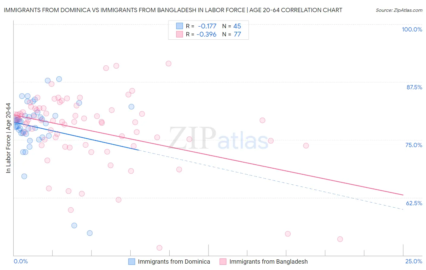 Immigrants from Dominica vs Immigrants from Bangladesh In Labor Force | Age 20-64