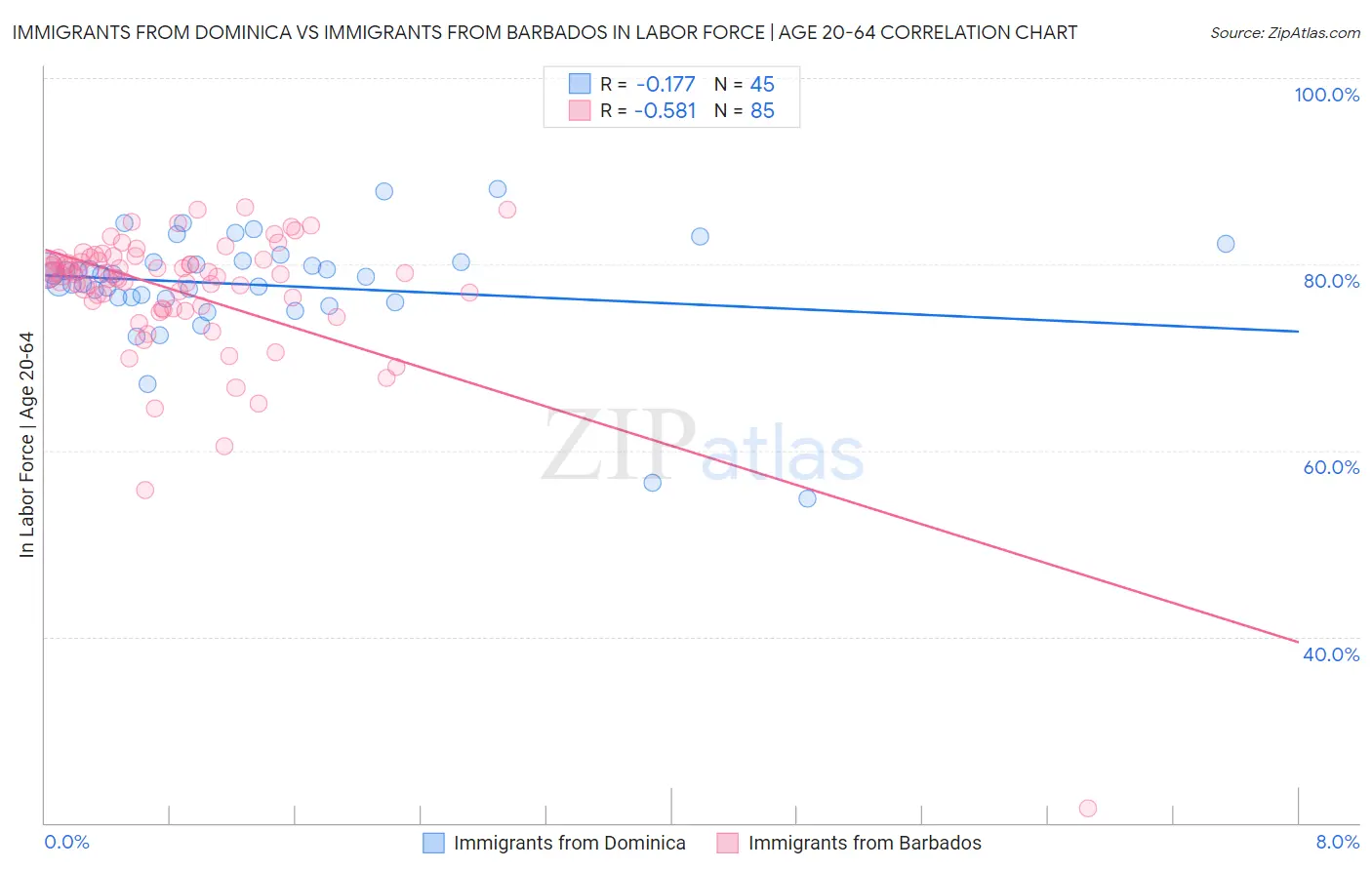 Immigrants from Dominica vs Immigrants from Barbados In Labor Force | Age 20-64