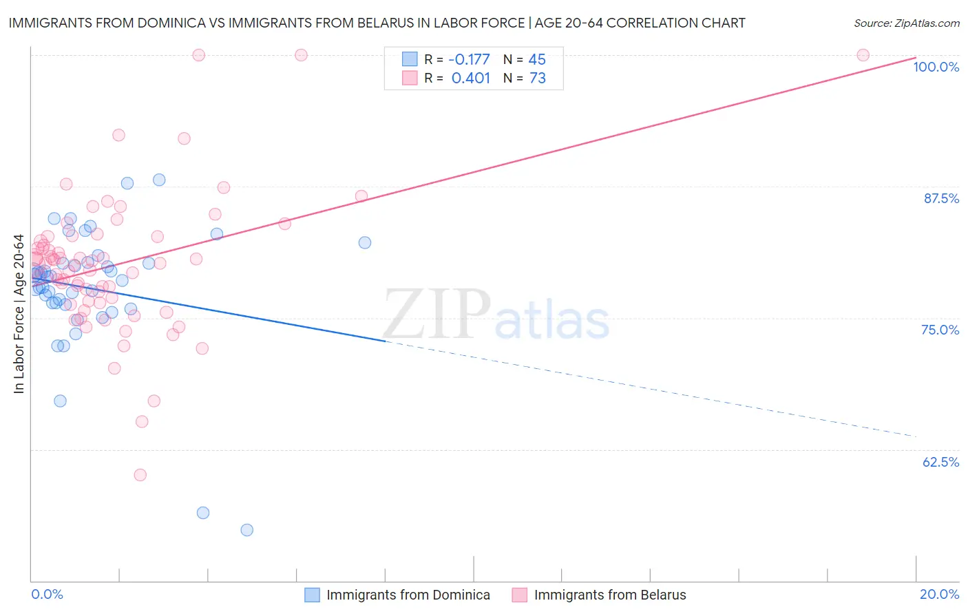 Immigrants from Dominica vs Immigrants from Belarus In Labor Force | Age 20-64