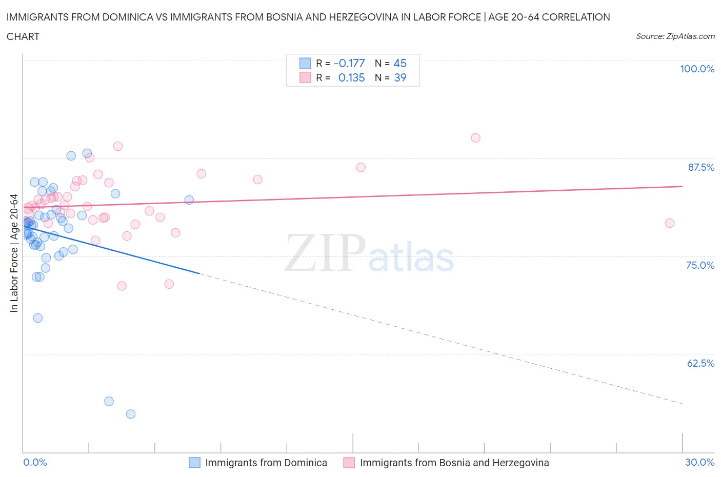 Immigrants from Dominica vs Immigrants from Bosnia and Herzegovina In Labor Force | Age 20-64