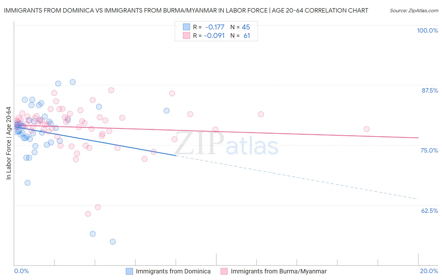 Immigrants from Dominica vs Immigrants from Burma/Myanmar In Labor Force | Age 20-64