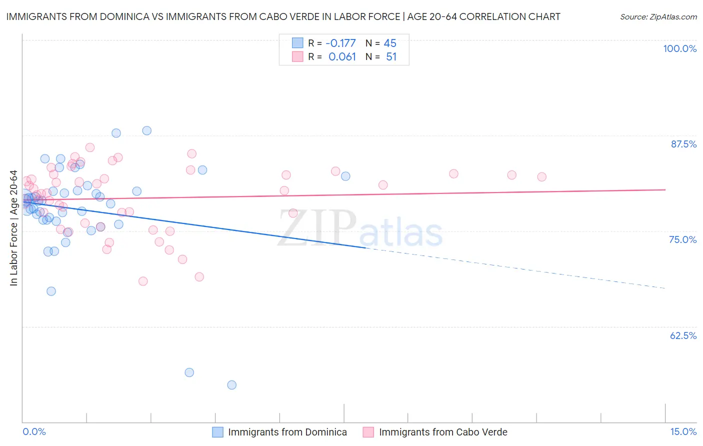 Immigrants from Dominica vs Immigrants from Cabo Verde In Labor Force | Age 20-64