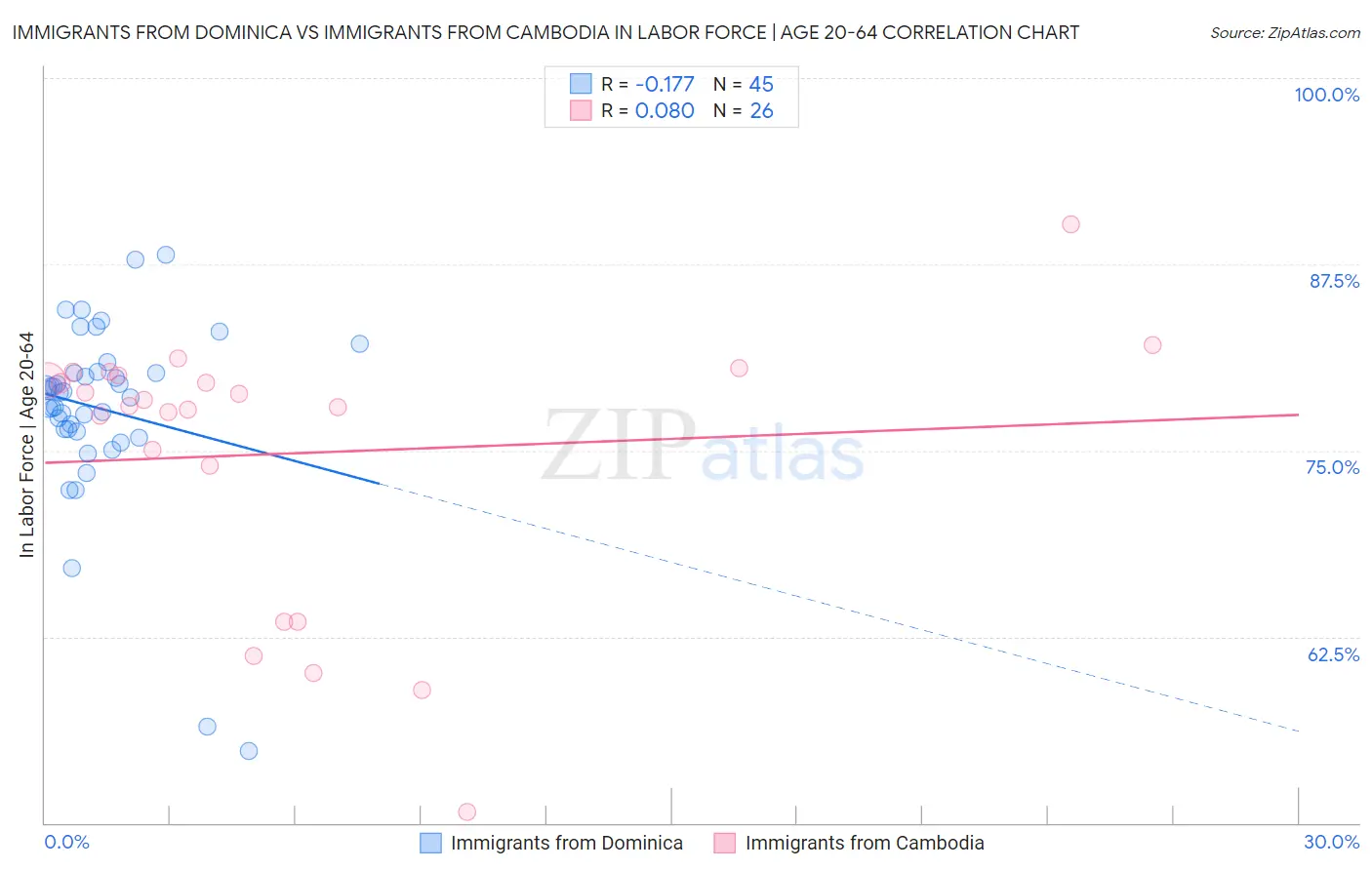 Immigrants from Dominica vs Immigrants from Cambodia In Labor Force | Age 20-64