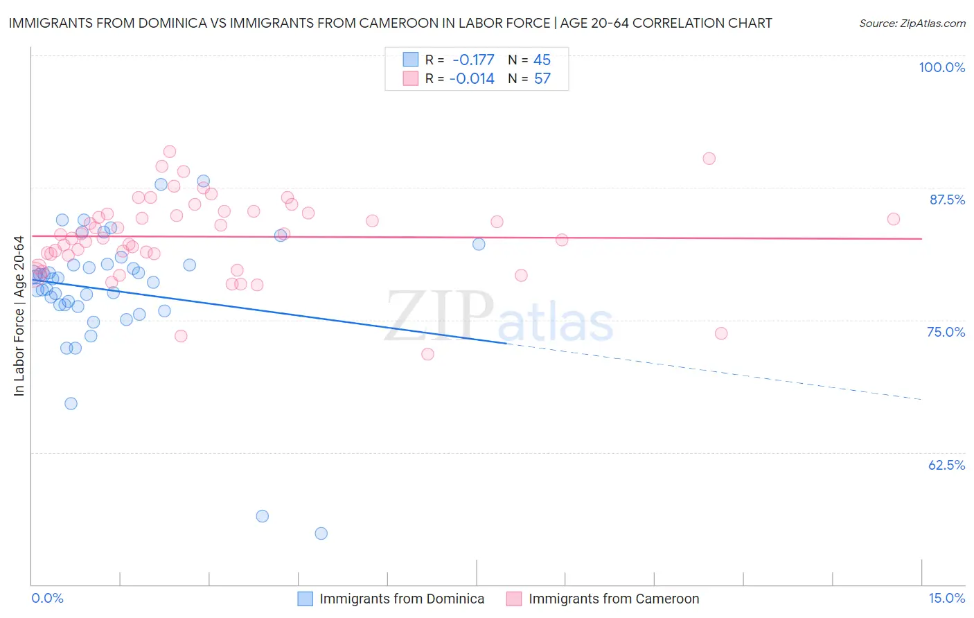 Immigrants from Dominica vs Immigrants from Cameroon In Labor Force | Age 20-64
