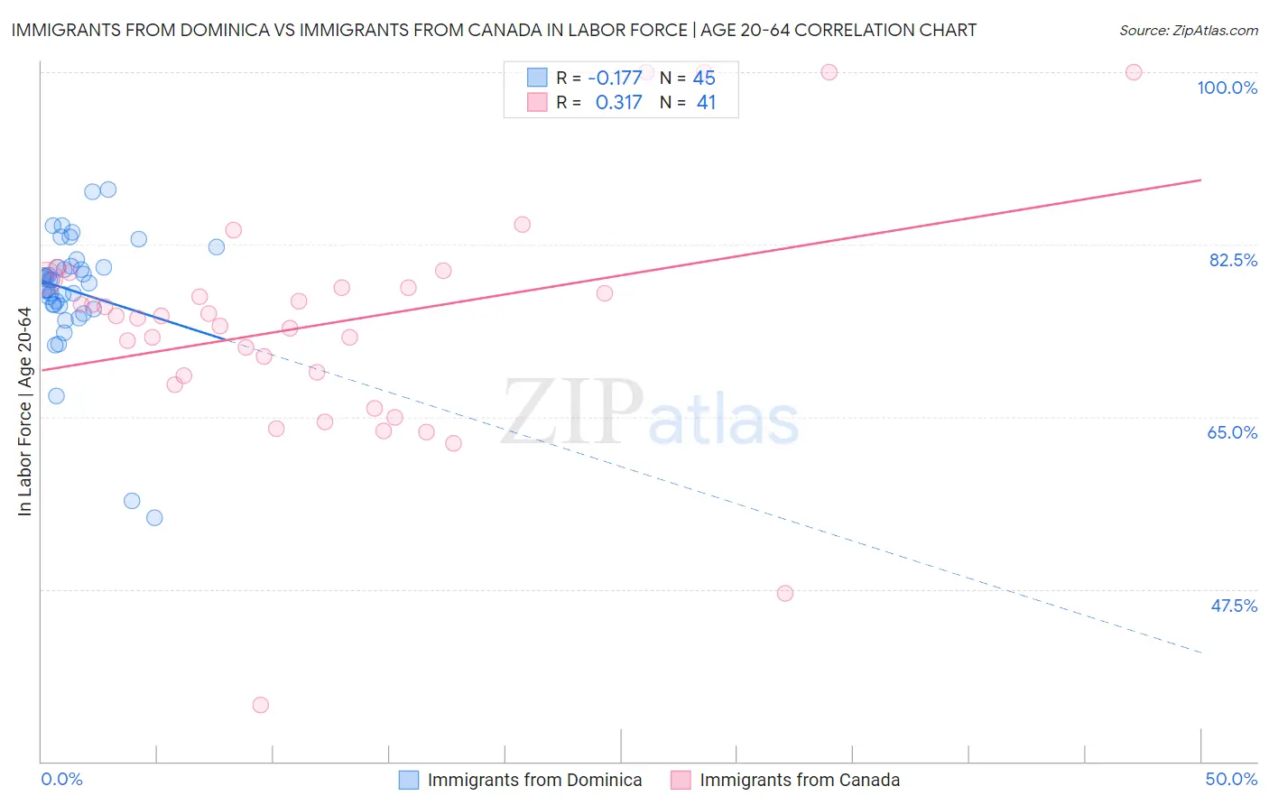 Immigrants from Dominica vs Immigrants from Canada In Labor Force | Age 20-64