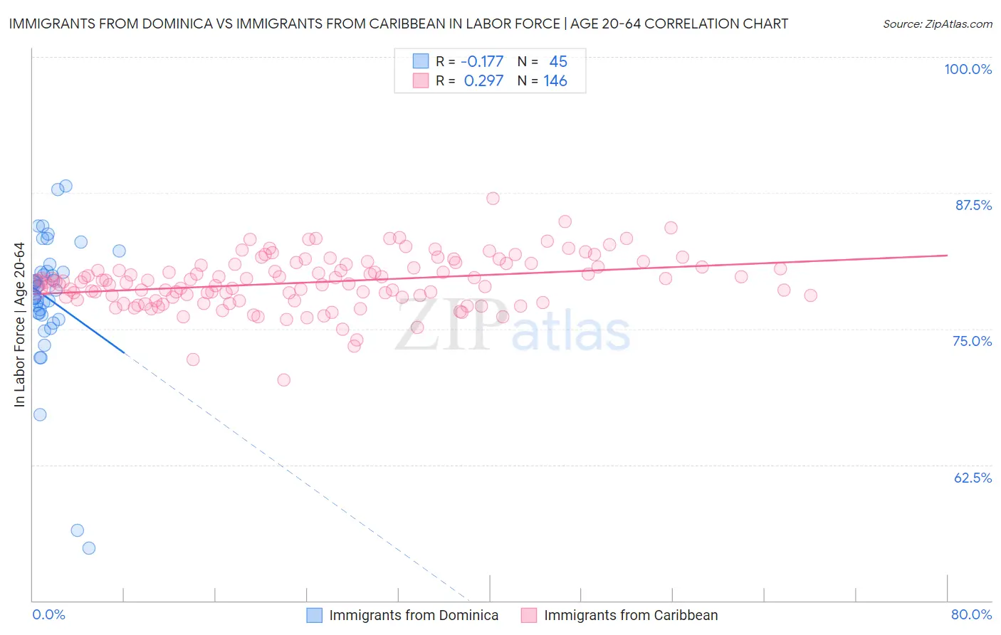 Immigrants from Dominica vs Immigrants from Caribbean In Labor Force | Age 20-64