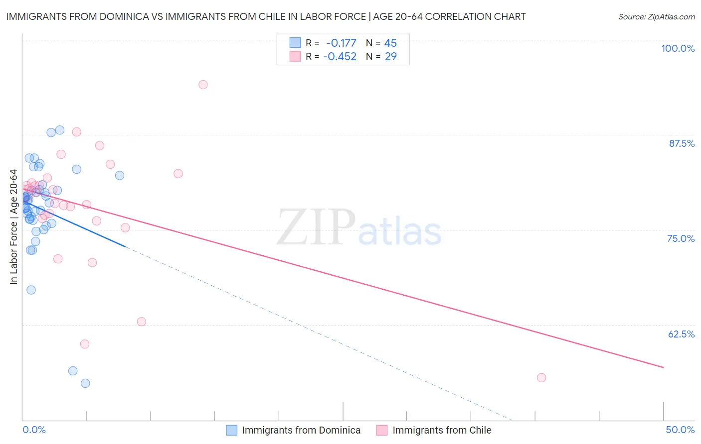 Immigrants from Dominica vs Immigrants from Chile In Labor Force | Age 20-64