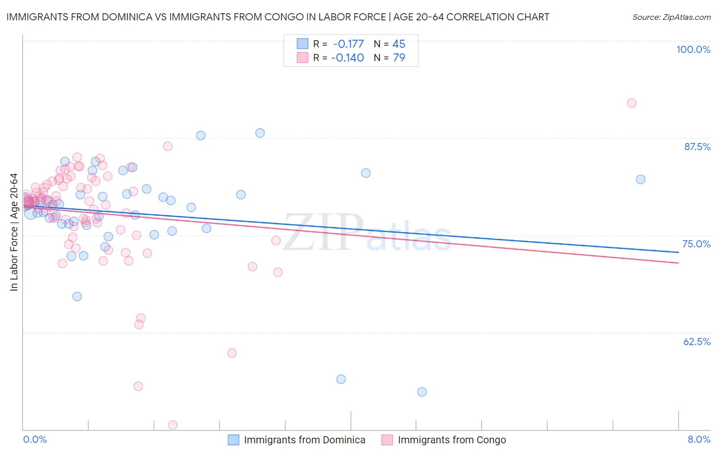 Immigrants from Dominica vs Immigrants from Congo In Labor Force | Age 20-64