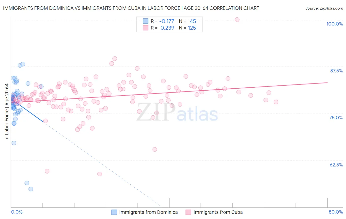 Immigrants from Dominica vs Immigrants from Cuba In Labor Force | Age 20-64