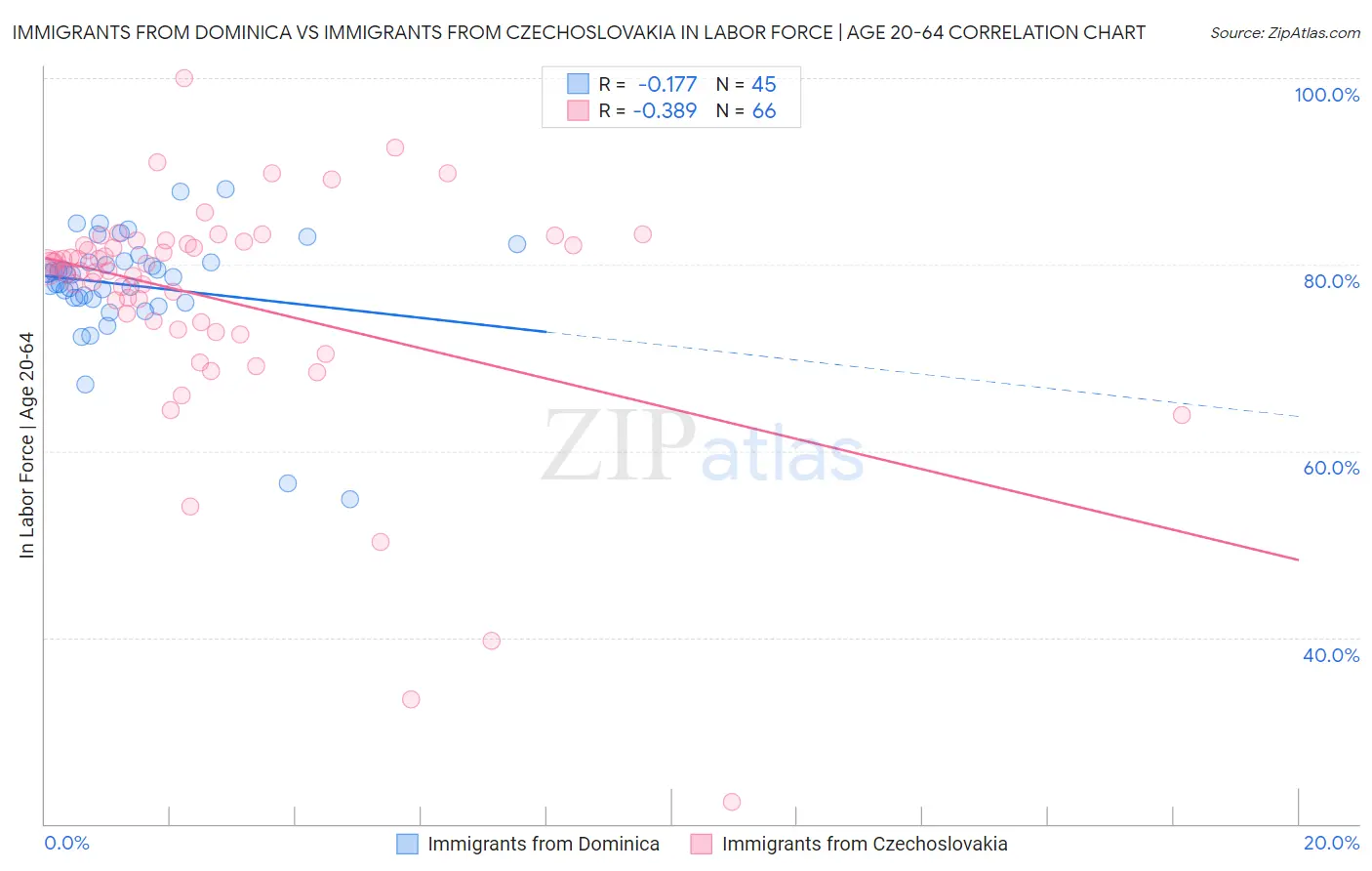 Immigrants from Dominica vs Immigrants from Czechoslovakia In Labor Force | Age 20-64