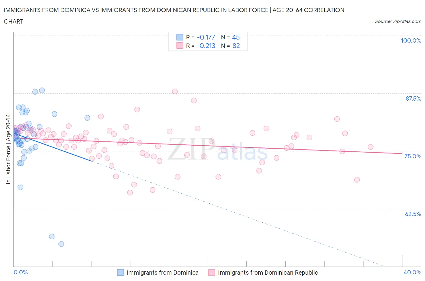 Immigrants from Dominica vs Immigrants from Dominican Republic In Labor Force | Age 20-64