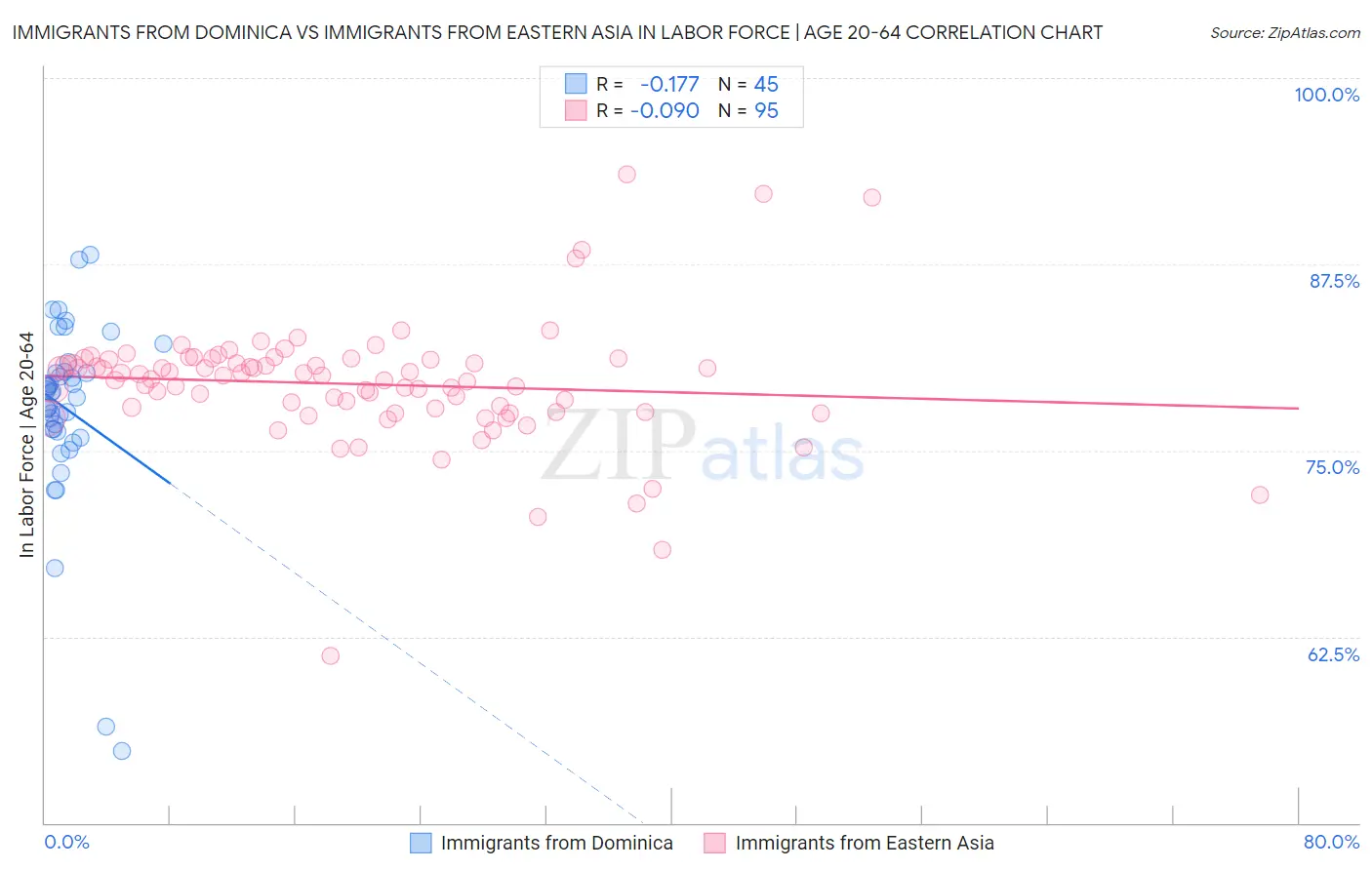 Immigrants from Dominica vs Immigrants from Eastern Asia In Labor Force | Age 20-64